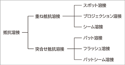抵抗溶接の分類