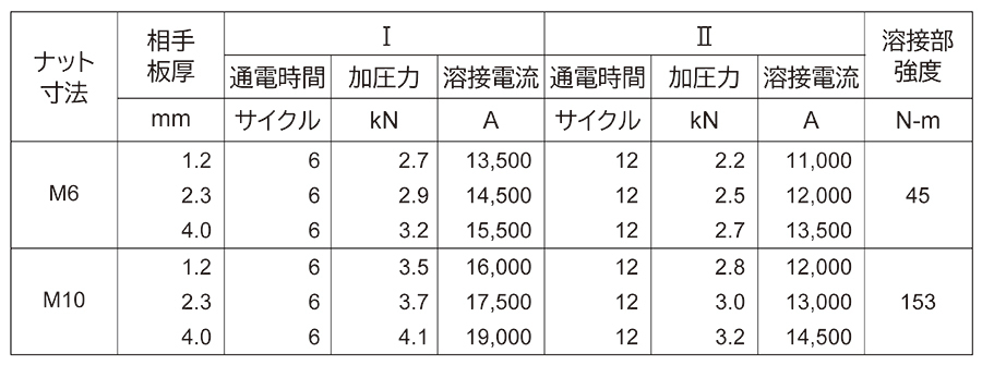 ウェルドナット溶接条件表、六角ナット