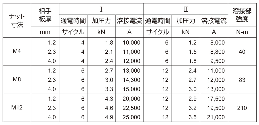 ウェルドナット溶接条件表、四角ナット