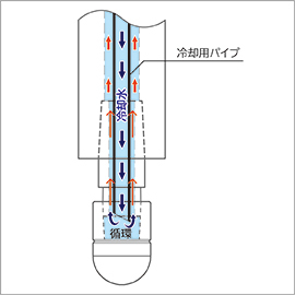 電極の冷却